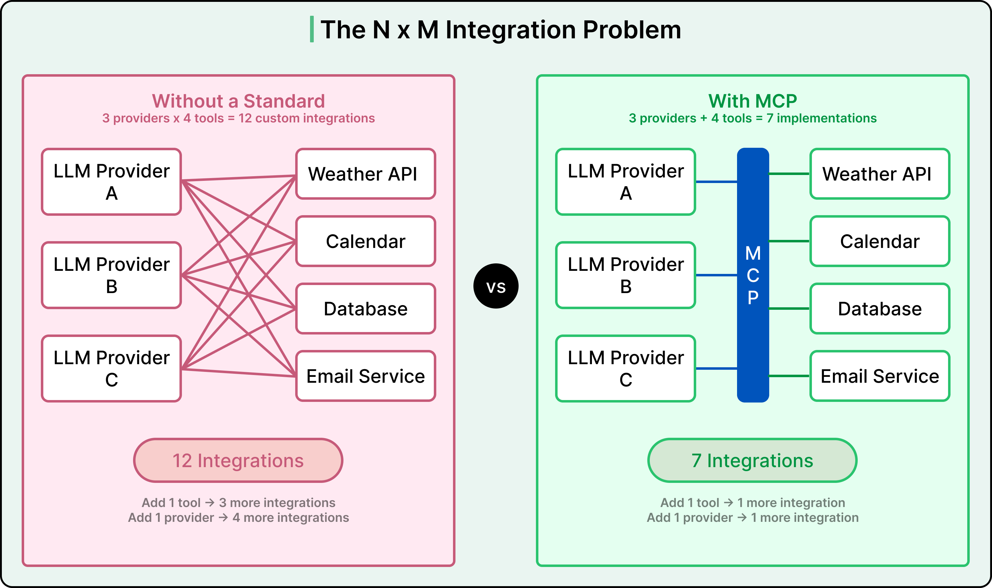 structured news for llms: introducing mcp Images High... Connecting LLMs to the Real World: Tool Use, Function Calling, and MCP
