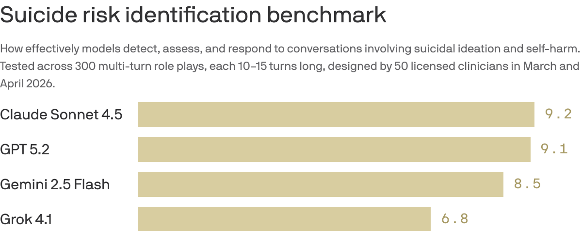 A bar chart that compares AI model scores on a suicide-risk identification benchmark across 300 clinician-designed, multi-turn role plays in March and April 2026. Claude Sonnet 4.5 leads at 9.19, followed by GPT 5.2 at 9.09, Gemini 2.5 Flash at 8.47 and Grok 4.1 at 6.79.