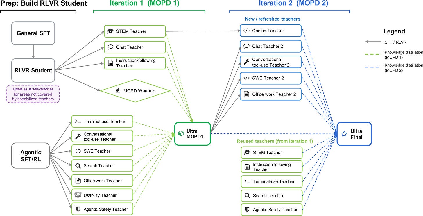 Nemotron 3 Ultra: two-iteration multi-teacher on-policy distillation