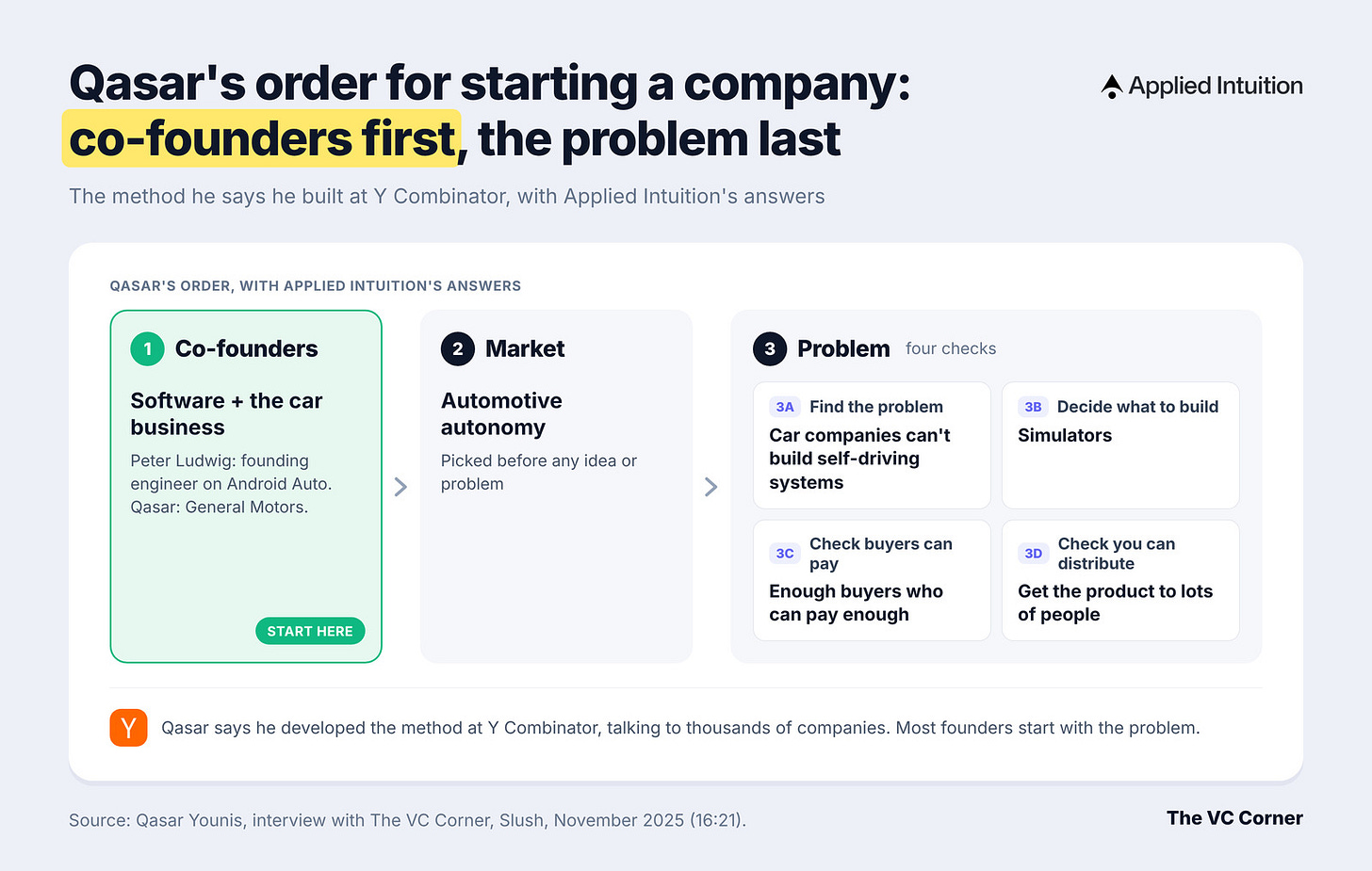 Diagram of Qasar Younis's order for starting a company: co-founders, then market, then problem in four checks, with Applied Intuition's answers