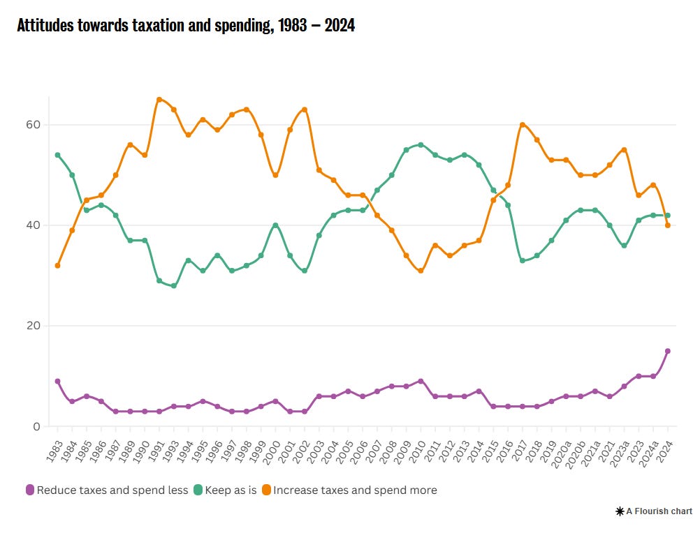 Attitudes towards taxation and spending, 1983 – 2024