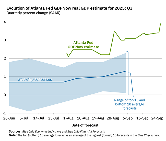 A line graph showing quarterly percent change in real GDP growth for Q3 2025. Green line labeled Atlanta Fed GDPNow estimate peaks at 3.9%. Blue line labeled Blue Chip consensus remains steady around 1%. Shaded blue area indicates range of top and bottom 10 average forecasts. X-axis lists dates from 14-Jul to 24-Sep, Y-axis ranges from -2% to 3%. Text includes sources Blue Chip Economic Indicators and Blue Chip Financial Forecasts.
