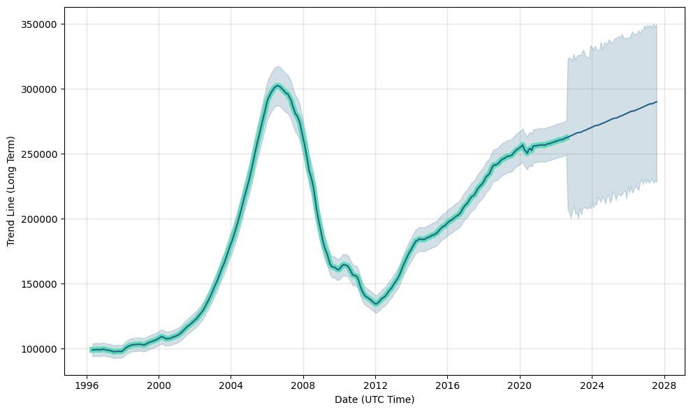 Fresno City (California State) Forecast Chart, Long-Term Predictions for Next Months and Years: 2028-2028