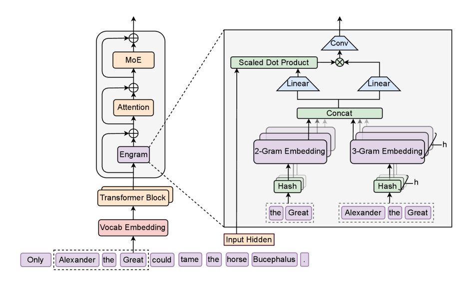 The Engram architecture augments the transformer backbone with static memory. Retrieved n-gram embeddings are fused into hidden states via a learned gating scalar that controls how much to trust the lookup.