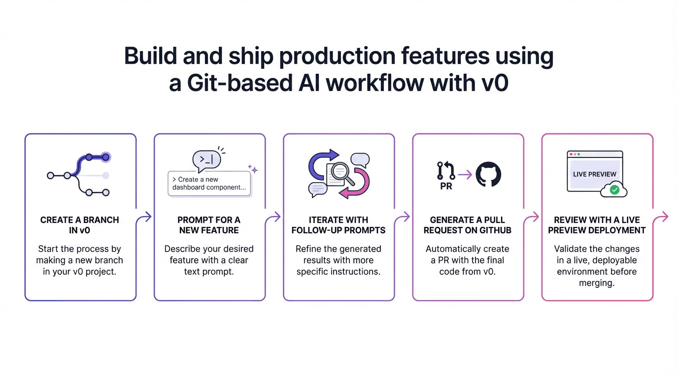 Build and Ship Production Features Using a Git-Based AI Workflow with v0