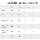 Makerfield's verdict: what the polls say before Britain's most consequential by-election