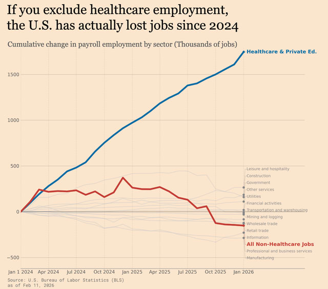 r/dataisbeautiful - [OC] If you exclude healthcare employment, the U.S. has lost jobs since 2024