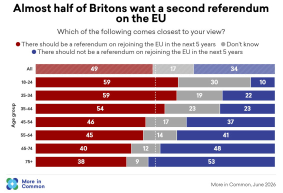 Almost half of Britons want a second referendum on the EU