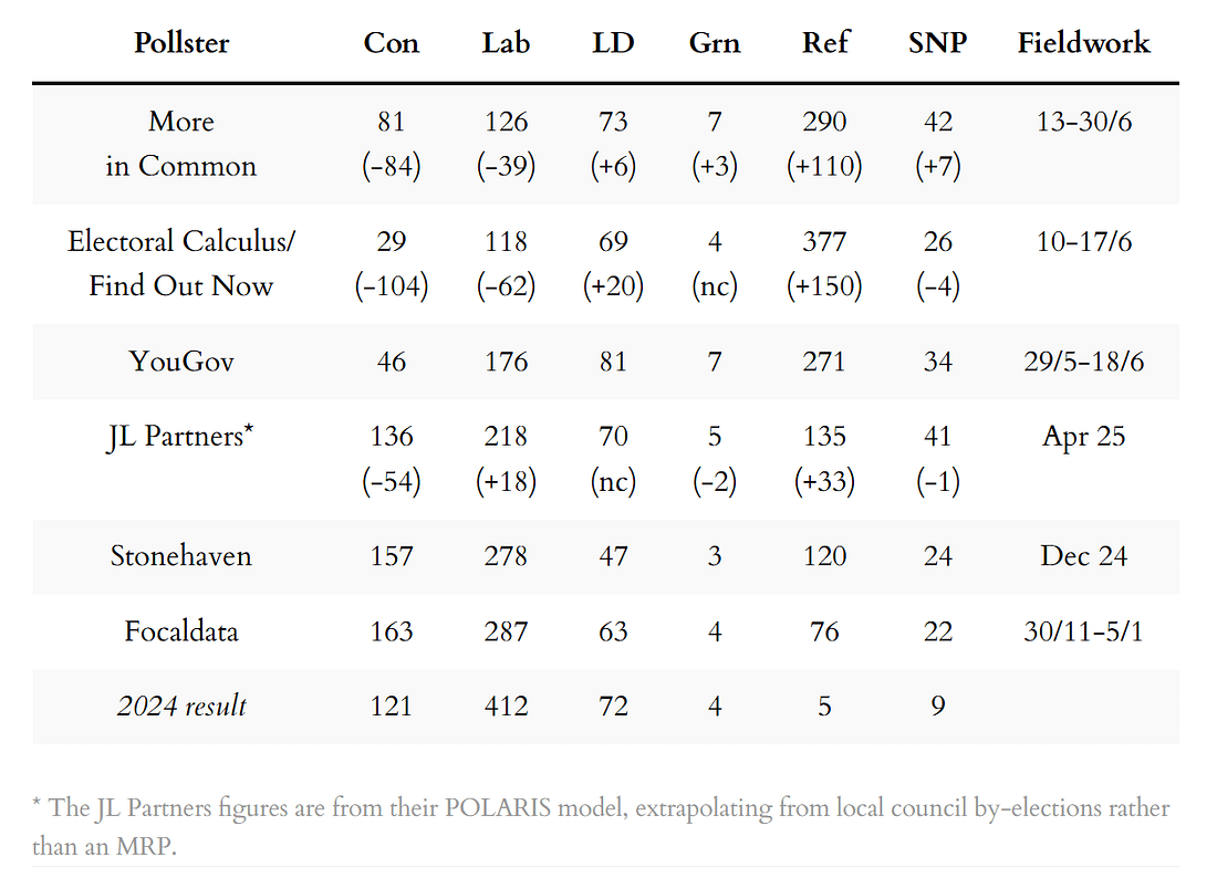 MRP and similar seat projections
