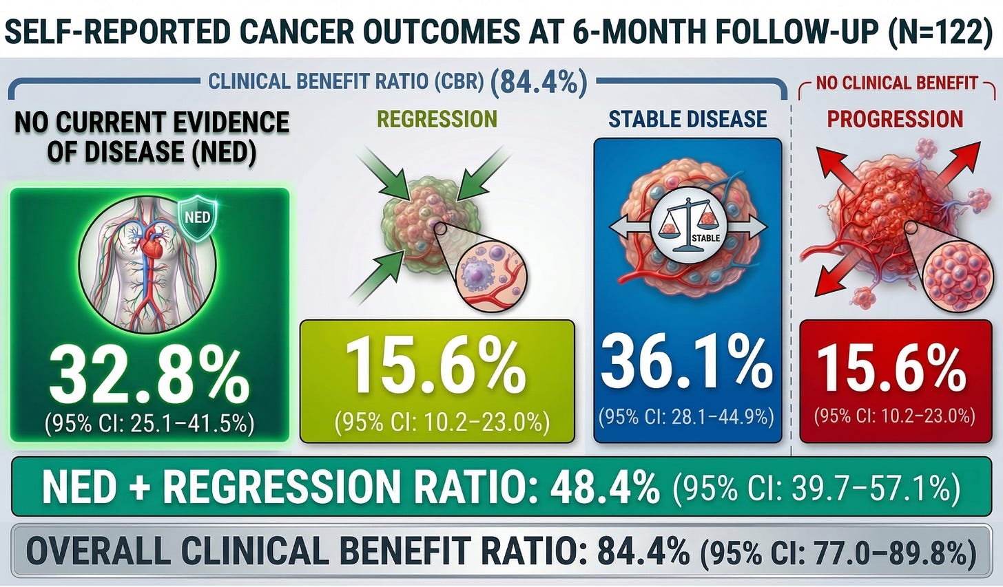 Largest Real-World Analysis of Ivermectin + Mebendazole in Cancer Patients Shows 84.4% Clinical Benefit