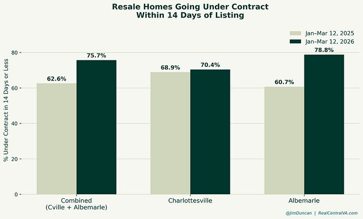 Bar chart comparing the percentage of resale homes in Charlottesville and Albemarle that went under contract within 14 days of listing, January 1 through March 12, for 2025 and 2026. Combined market: 62.6% in 2025, 75.7% in 2026. Charlottesville: 68.9% in 2025, 70.4% in 2026. Albemarle: 60.7% in 2025, 78.8% in 2026. AND Side-by-side bar charts showing new resale listings by price band in Charlottesville and Albemarle, comparing January 1 through March 12, 2025 and 2026. Charlottesville saw overall increases across most price bands, with notable growth in the $300K–$500K range. Albemarle inventory was essentially flat year-over-year, with slight declines in the middle price bands and growth in the over-$1M segment.