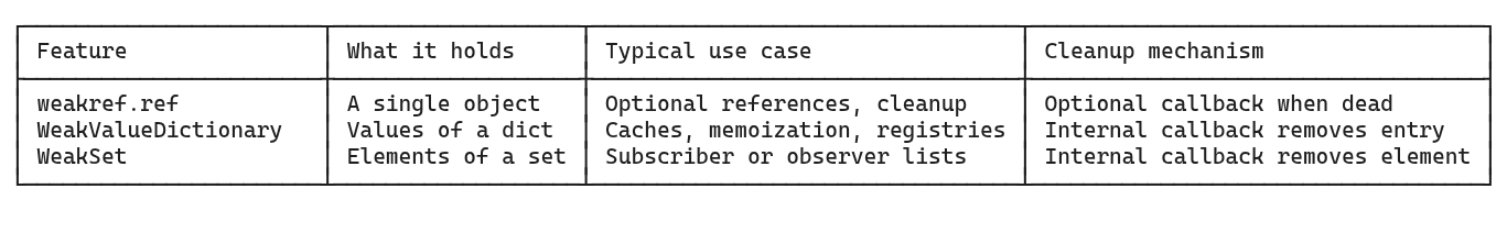 A summary of the key APIs from the weakref module in Python and in which situation to use them