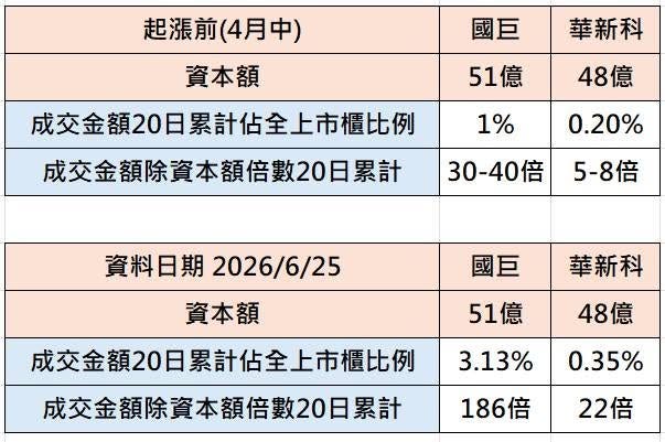 可能是顯示的文字是「起漲前 前（4月中） 或コ 資本額 華新科 51億 48億 成交金額20日累計 成交金額20日累計佔全上市櫃比例 累計佔全上市櫃比份 成交金額除資本額倍數20日累計 1% 0.20% 30-40倍 5-8倍 資料日期2026/6/25 資料日期 2026/6/25 國巨 華新科 資本額 成交金額20日累計佔全上市櫃比例 51億 48億 3.13% 0.35% 成交金額除資本額倍數20日累計 186倍 22倍」的圖像