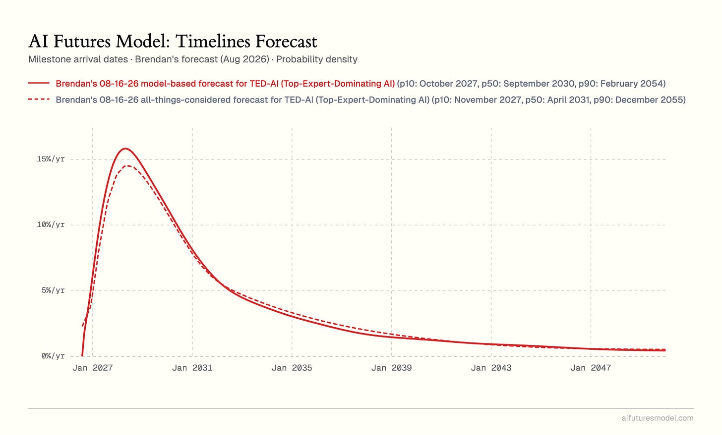 Chart: Brendan's Aug 2026 model-based TED-AI forecast (p50 Sep 2030) vs his all-things-considered forecast (p50 Apr 2031), probability density.