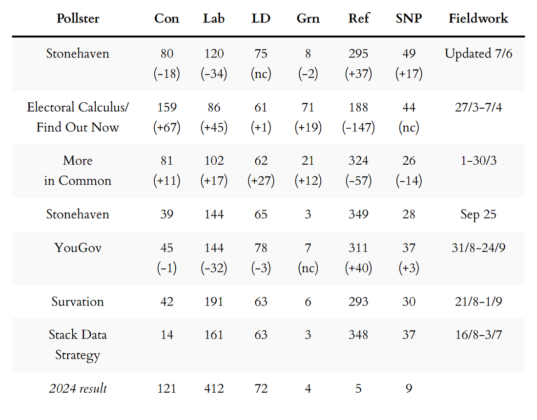 MRP seat projections