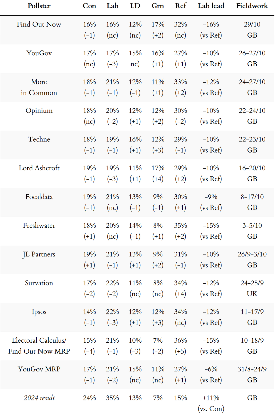 General election voting intention polls