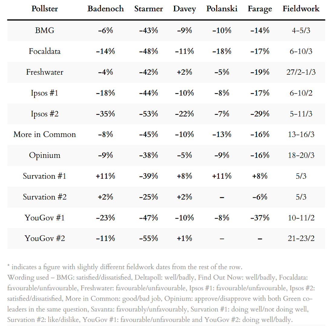 Poll ratings for party leaders
