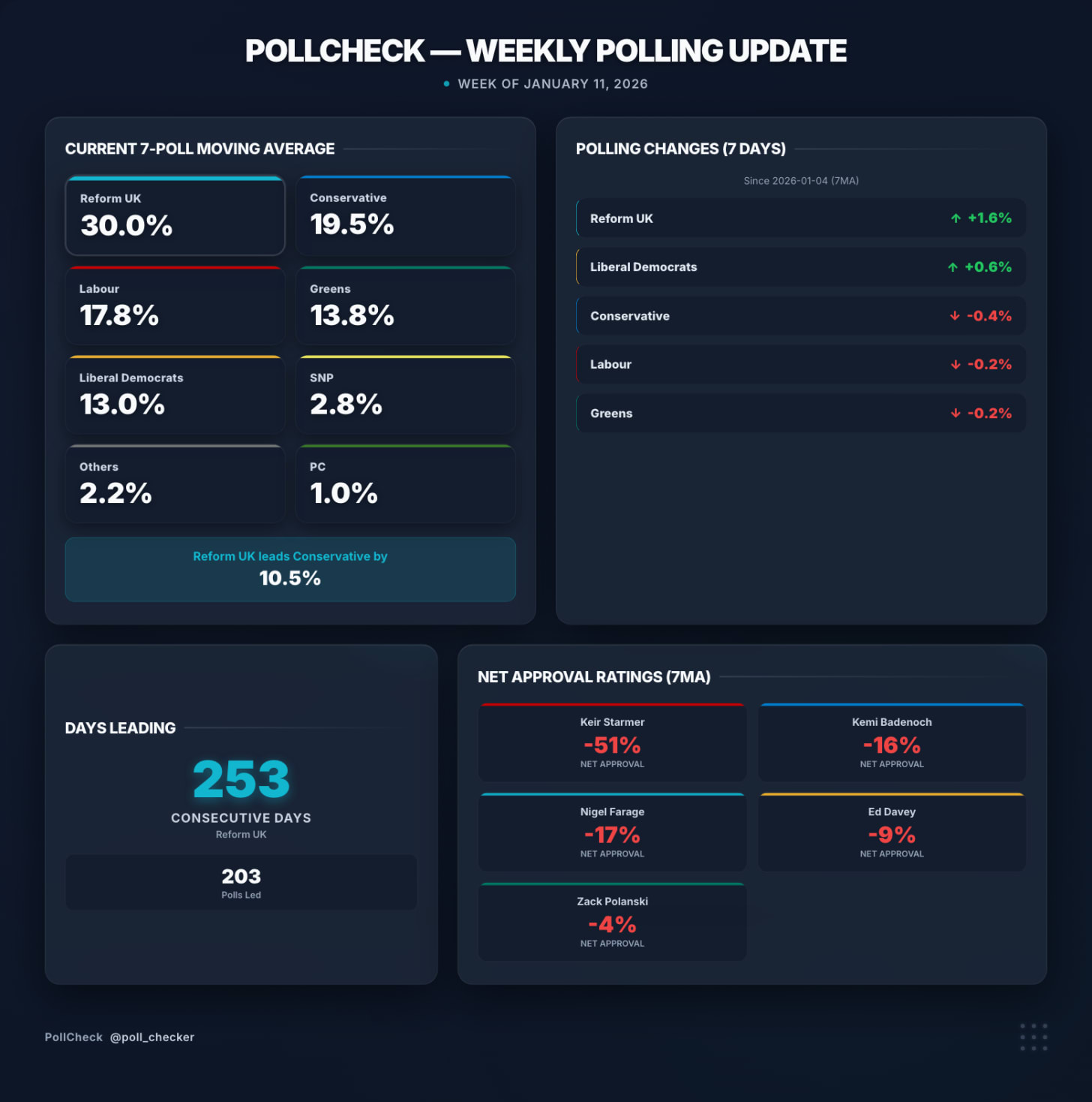 Weekly Polling Wrap - Week 2 2026