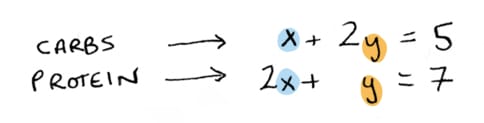 2x + y = 7. 2x + y = 7.