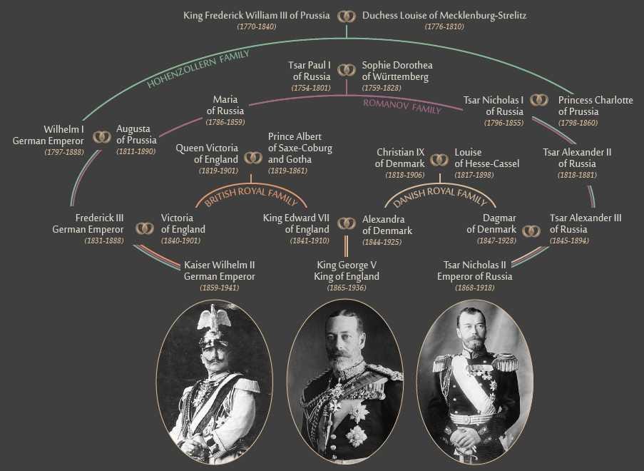 The Family Relationships that Couldn't Stop World War I | Brookings