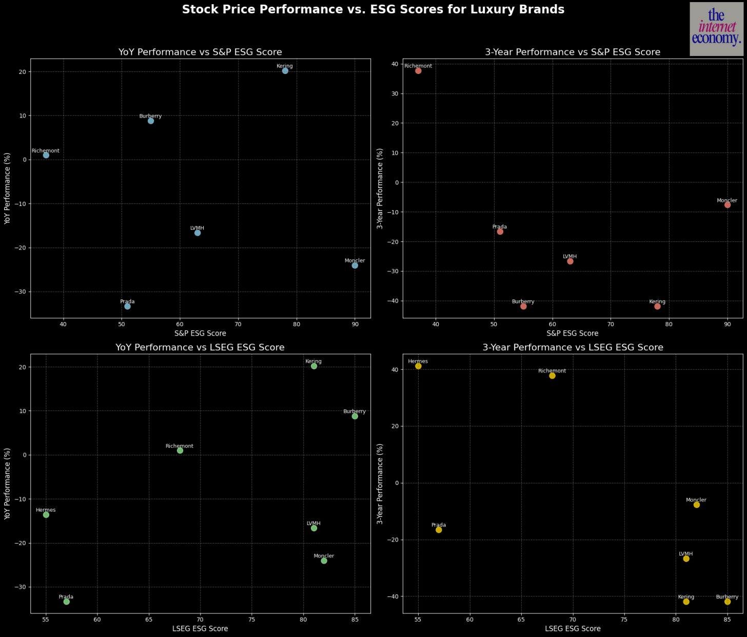 Current ESG scores vs. 1y and 3y stock price performance. (Source: The Internet Economy, yfinance, LSEG, S&P)