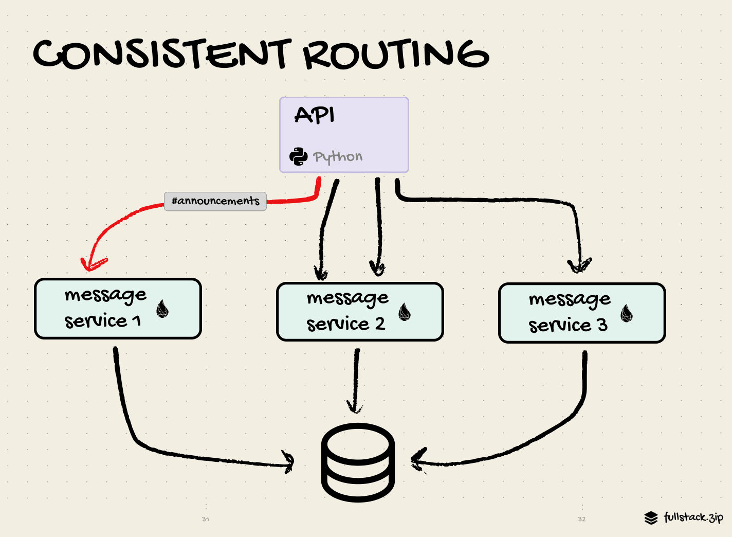Matching the channel to the service