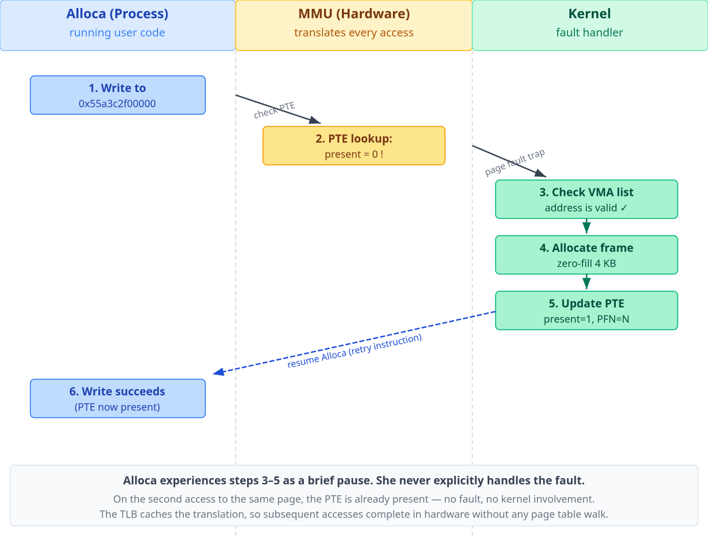 Figure 6: The demand paging lifecycle. Step 3 (checking the VMA) is what distinguishes a legitimate first access from an invalid access. Without a matching VMA, the kernel delivers a segmentation fault instead of allocating a frame.