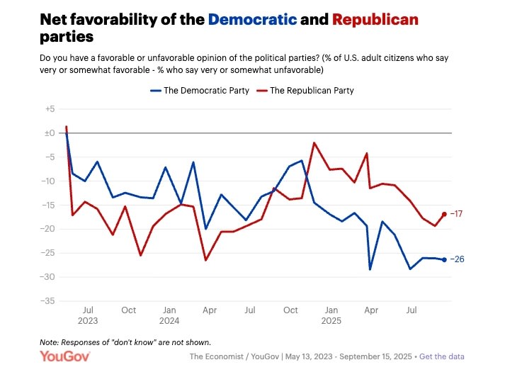A line graph showing net favorability ratings of the Democratic Party and Republican Party from July 2023 to September 2025. Two lines, one blue for the Democratic Party and one red for the Republican Party, track favorability percentages over time, with marked points at -26 for Democrats and -17 for Republicans in September 2025. The x-axis lists dates, and the y-axis ranges from -30 to +15.