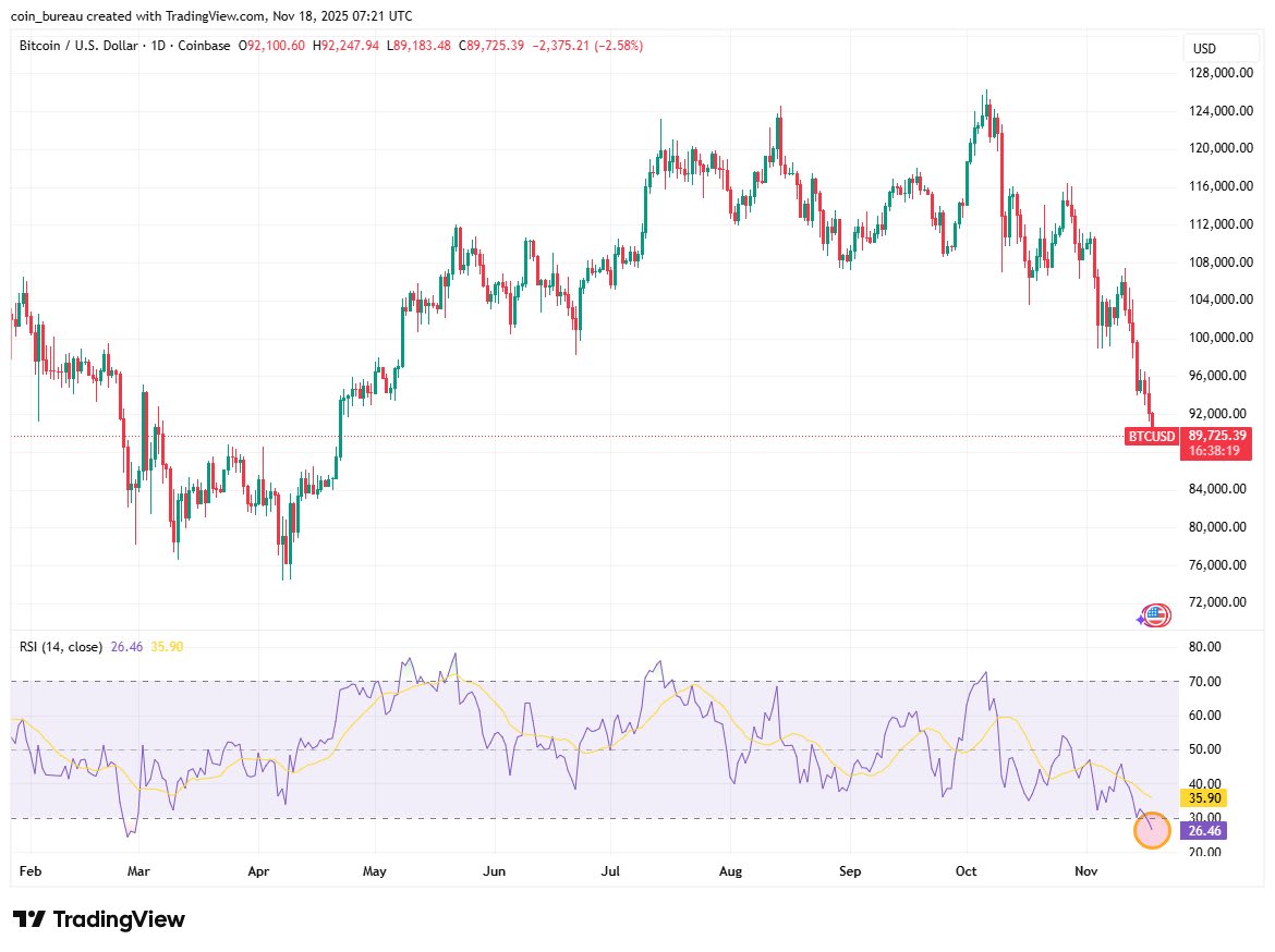 Line chart displays Bitcoin price in USD from April to November, with green and red candlesticks indicating daily fluctuations, RSI indicator at bottom showing value of 26 in oversold territory, and volume bars below.