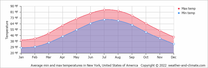Climate and average monthly weather in Bay Shore (New York State), United States of America