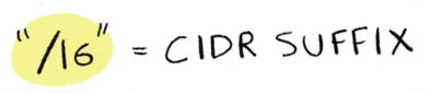 "/16" = CIDR suffix