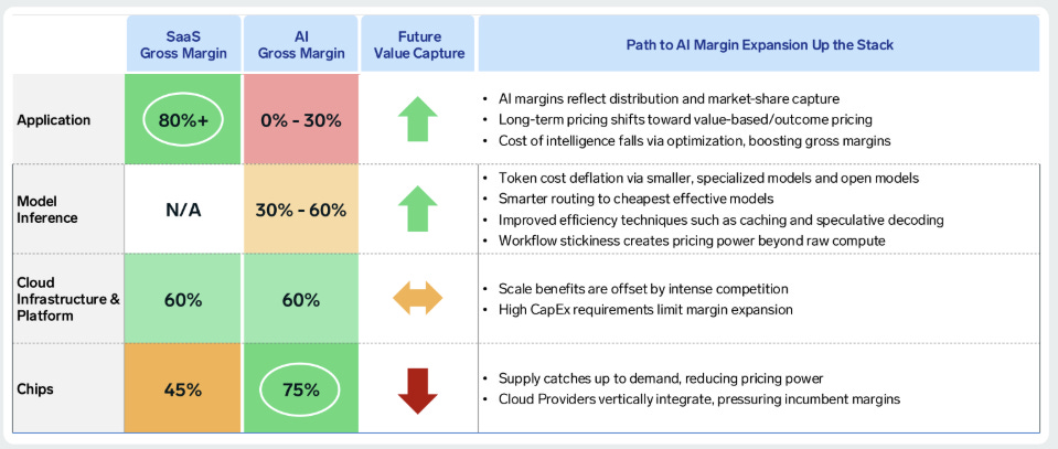 Table comparing SaaS vs. AI gross margins across the stack — Application, Model Inference, Cloud Infrastructure, and Chips — with future value capture outlook and key drivers of AI margin expansion.