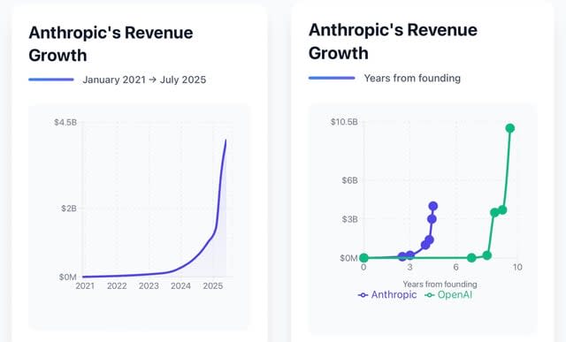 r/EconomyCharts - Anthropic's Revenue Anthropic's Revenue Growth Growth January 2021 7 July 2025 Years from founding S4.5B $10.5B S6B $2B S3B SOM 3 10 2021 2022 2023 2024 2025 Years from founding Anthropic OpenAI