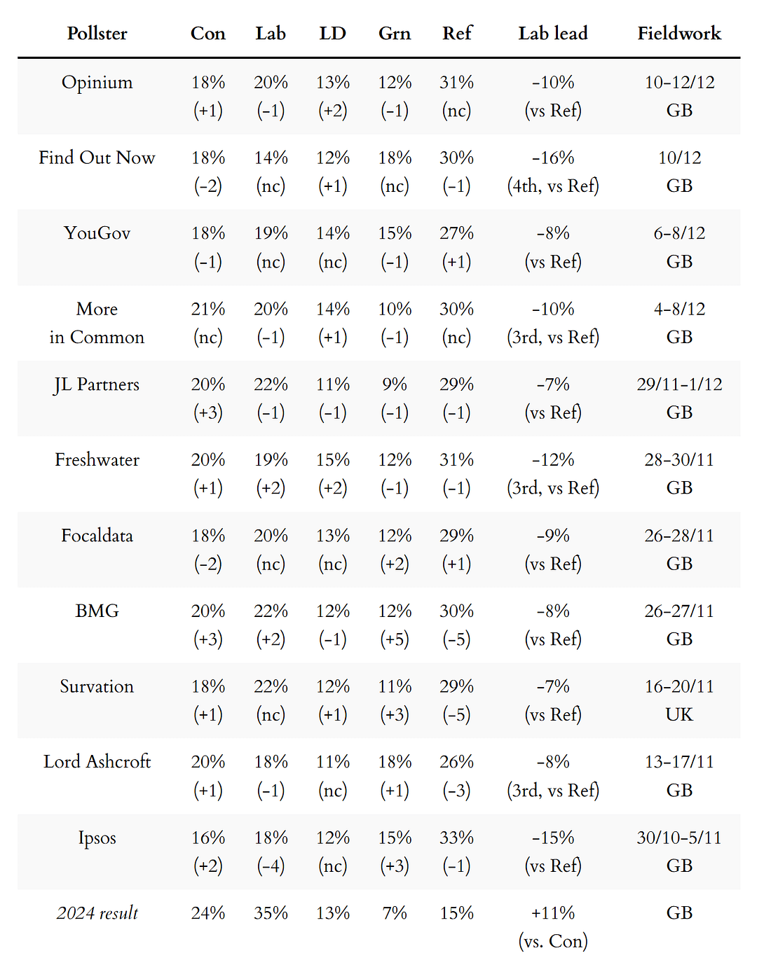 General election voting intention polls