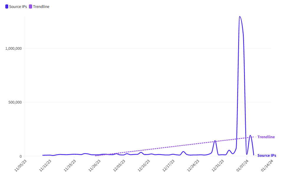 Netscout chart showing spike in scans