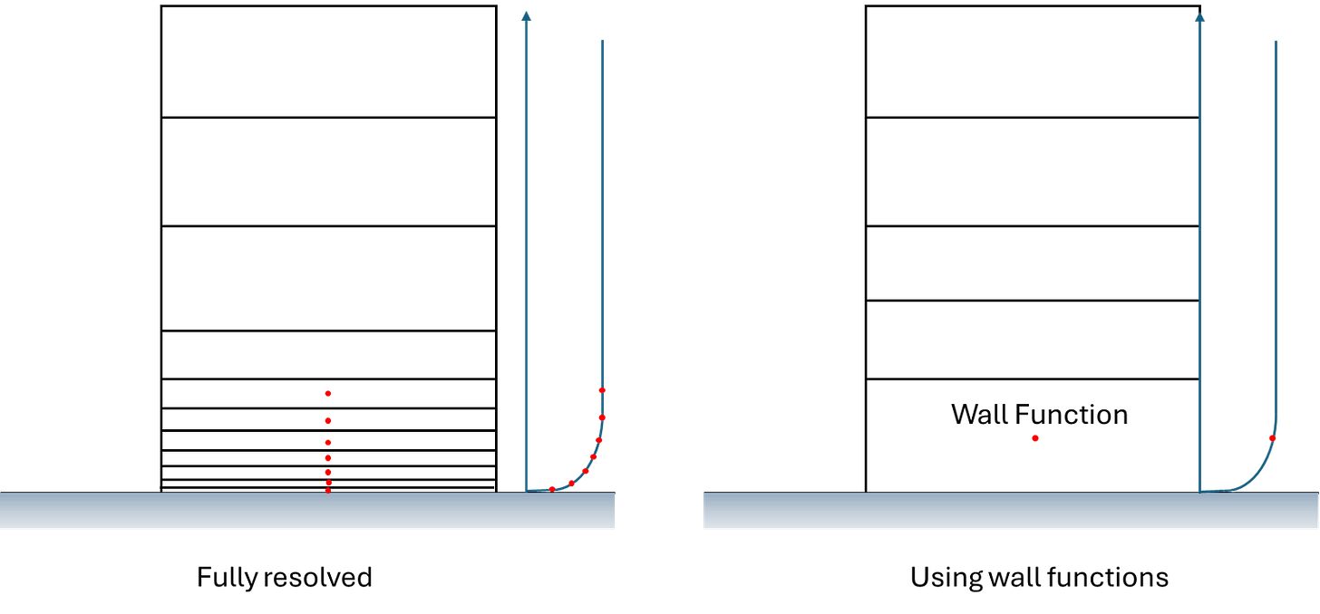 A brief introduction to wall functions in CFD - CFD Monkey