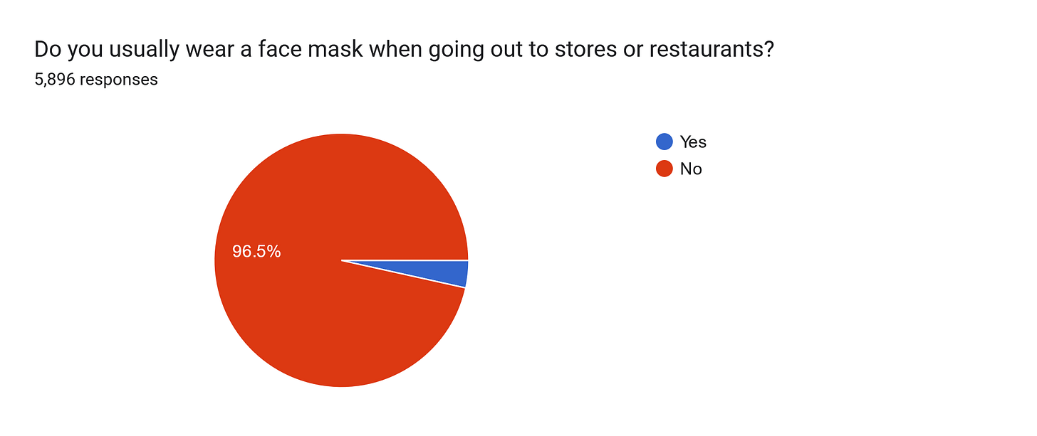 Forms response chart. Question title: Do you usually wear a face mask when going out to stores or restaurants?
. Number of responses: 5,896 responses.