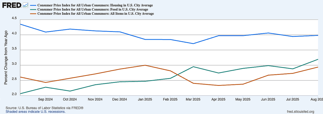 Consumer price index grah showing historical US city averages since August 2020. Source: US Bureau of Labor Statistics via FRED