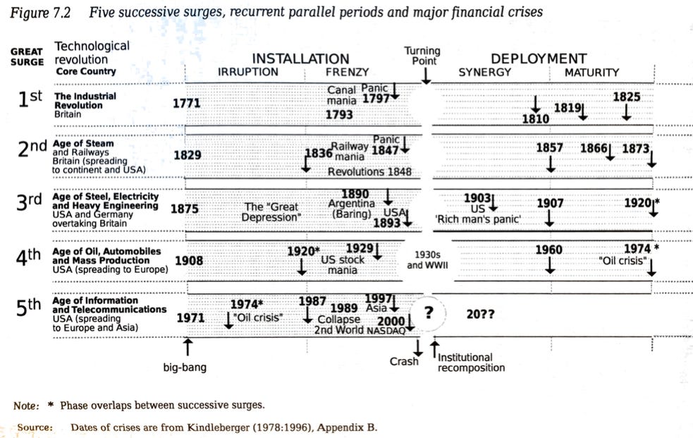 Figure 7-2 from her book showing the five successive surges of technology