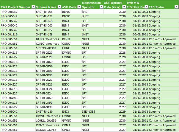 Figure 5 - ASTI Projects Apparently Running Behind Schedule