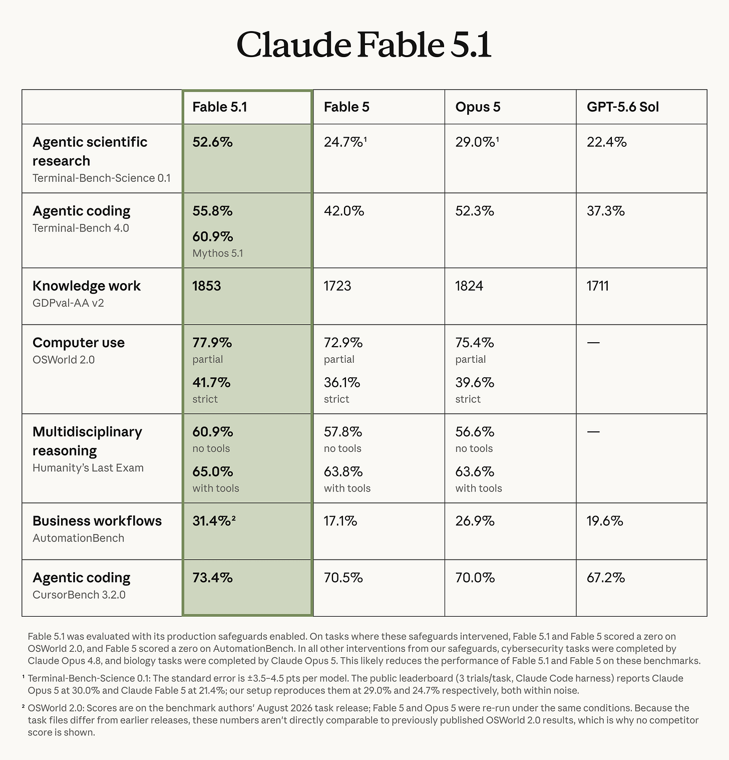 Benchmark table comparing Claude Fable 5.1 with Fable 5, Opus 5, and GPT-5.6 Sol across seven evaluations. Fable 5.1 leads on every row, including 52.6% on Terminal-Bench-Science 0.1 and 55.8% on Terminal-Bench 4.0.
