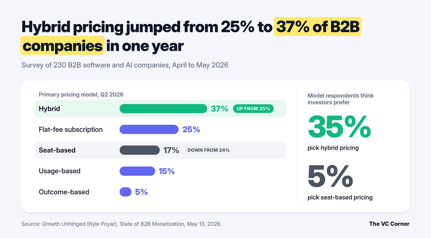 Bar chart: hybrid pricing at 37% of B2B companies, up from 25%; seat-based at 17%, down from 24%.