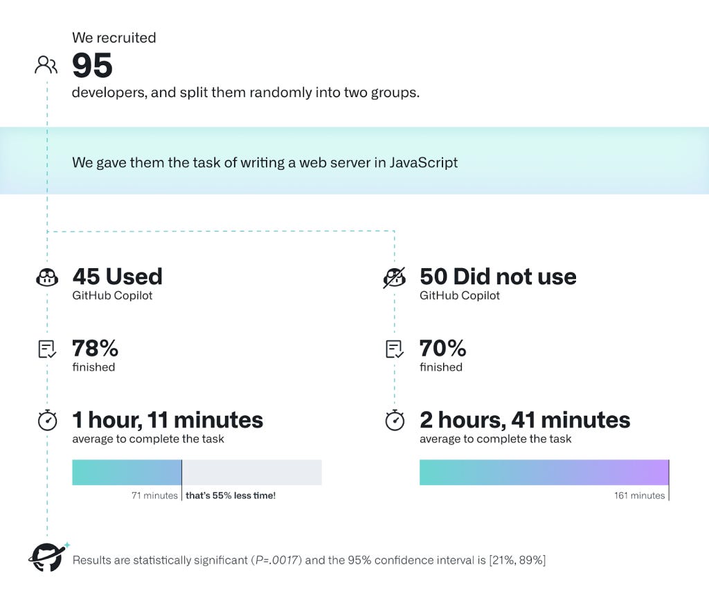 GitHub Copilot study showing developers completed coding tasks faster with AI assistance.