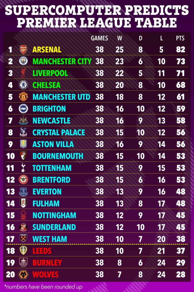 Predicción supercomputadora de la clasificación de la Premier League, con el Arsenal en primer lugar.
