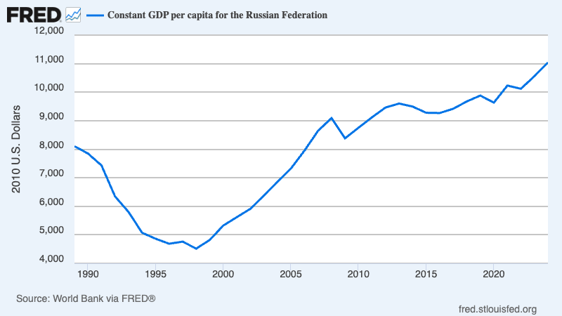 A graph showing the growth of the russian federation AI-generated content may be incorrect.