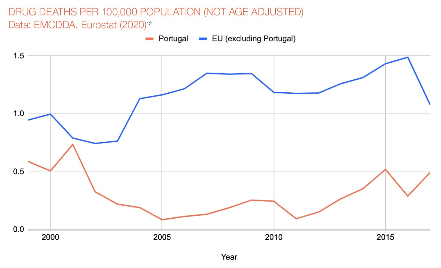 Portugal drug deaths