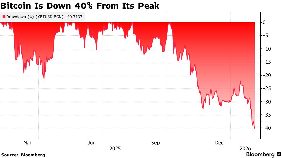 Prediction Traders Are Betting Bitcoin Will Fall Below $65,000 - Bloomberg