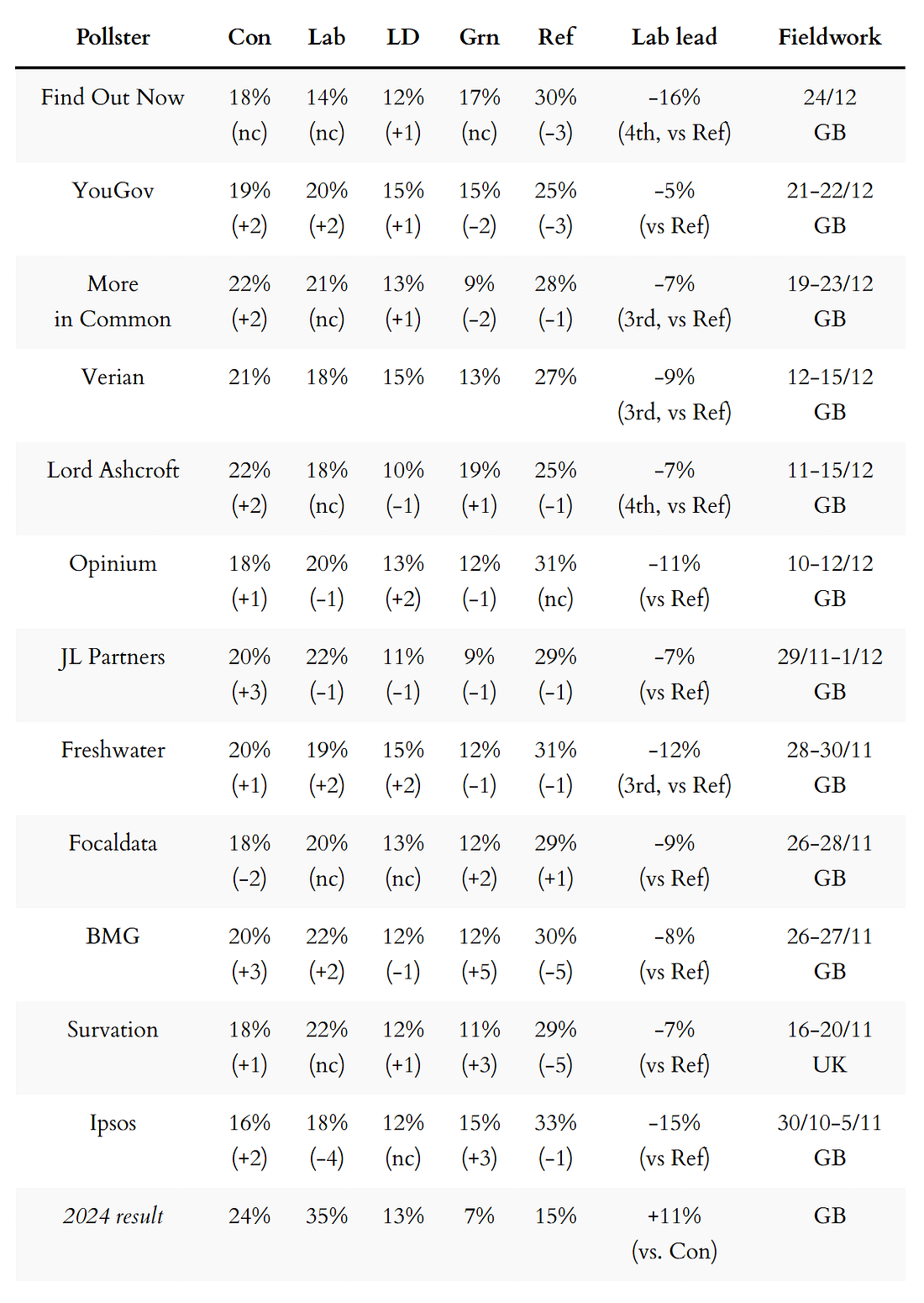 General election voting intention polls