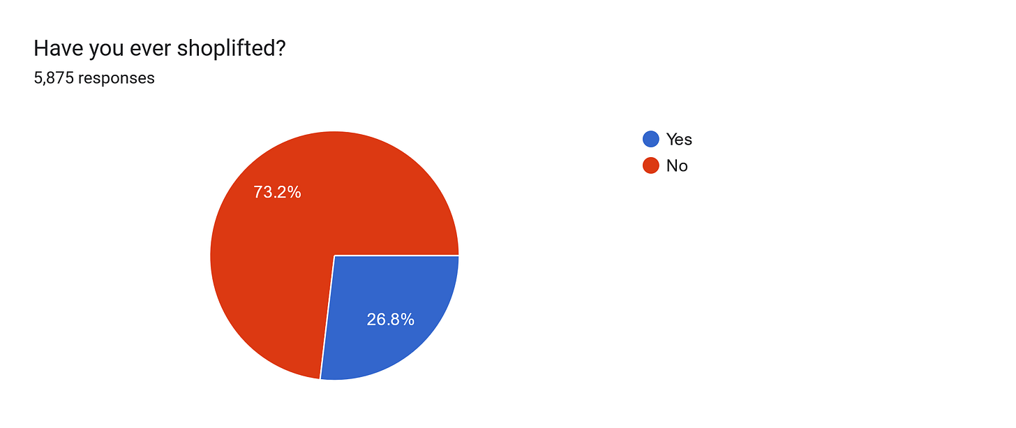 Forms response chart. Question title: Have you ever shoplifted?
. Number of responses: 5,875 responses.