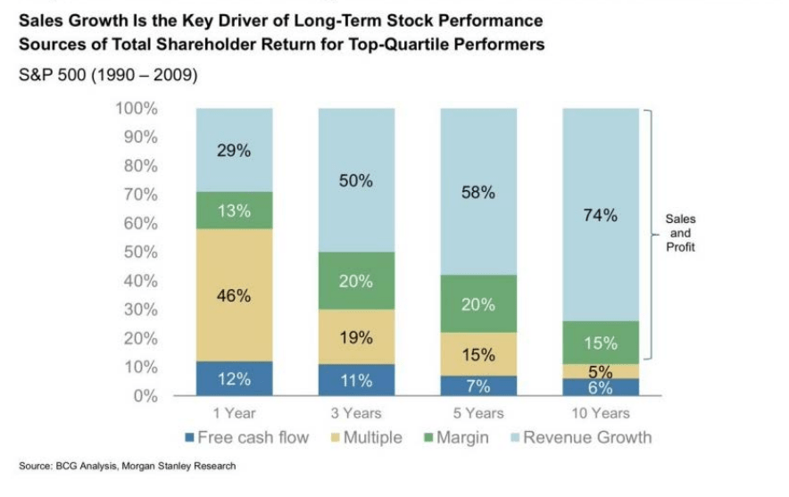 Drivers of Long-Term Stock Performance | Snippet Finance